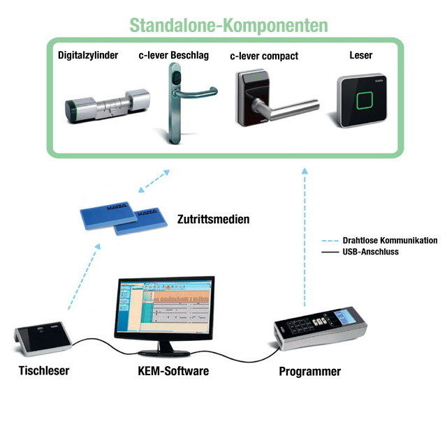 Schließanlage