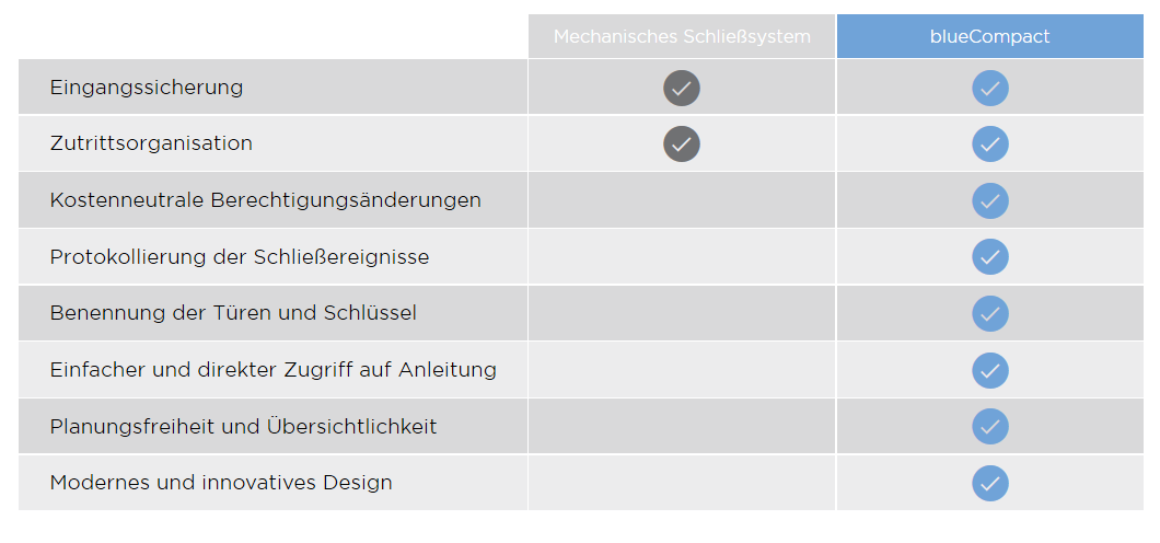 Vergleich mechanisches System - blueCompact