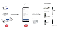 dormakaba evolo smart Starter Kit - Aktion